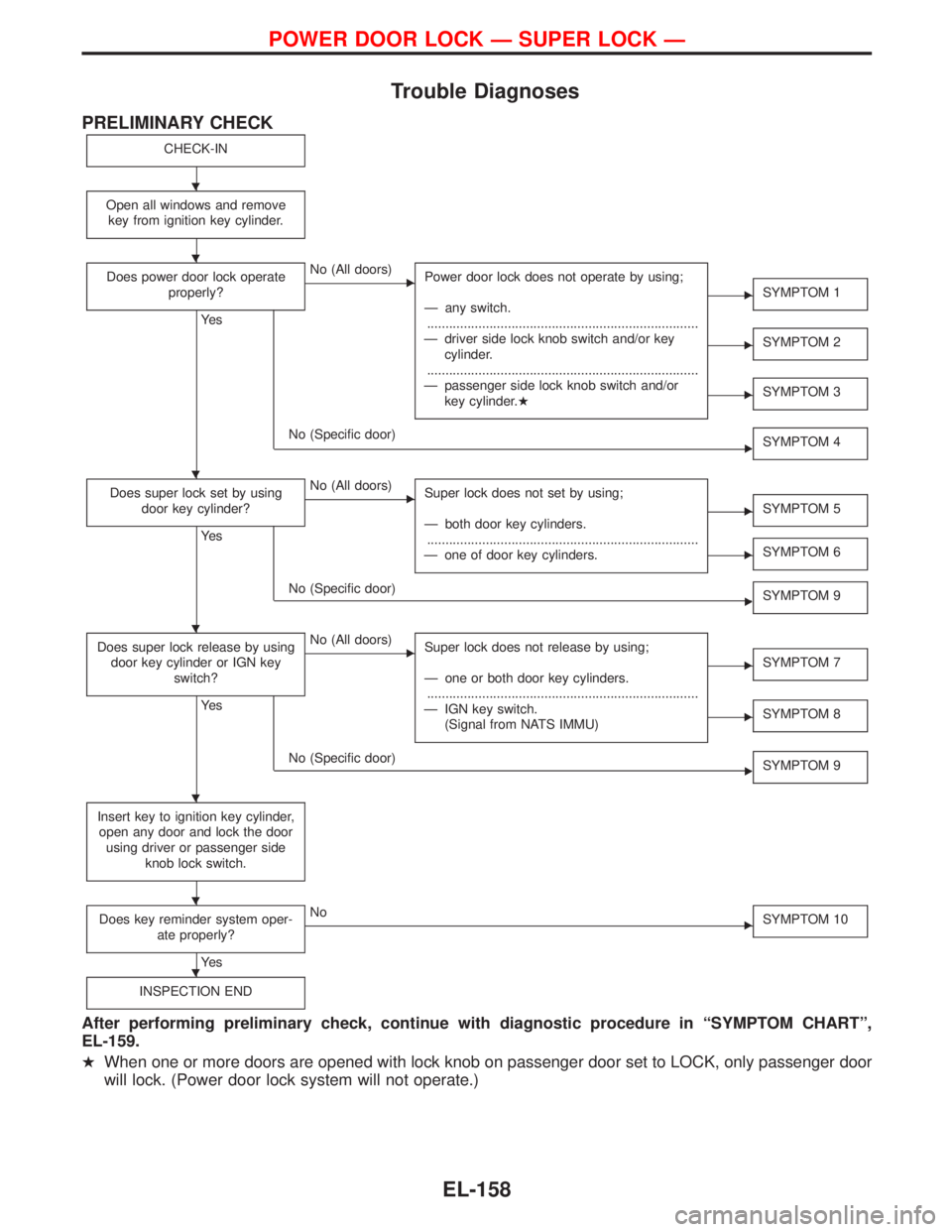 NISSAN TERRANO 2002 Service Repair Manual Trouble Diagnoses
PRELIMINARY CHECK
CHECK-IN
Open all windows and remove
key from ignition key cylinder.
Does power door lock operate
properly?
Ye s
ENo (All doors)
Power door lock does not operate by NISSAN TERRANO 2002 Service Repair Manual Trouble Diagnoses
PRELIMINARY CHECK
CHECK-IN
Open all windows and remove
key from ignition key cylinder.
Does power door lock operate
properly?
Ye s
ENo (All doors)
Power door lock does not operate by