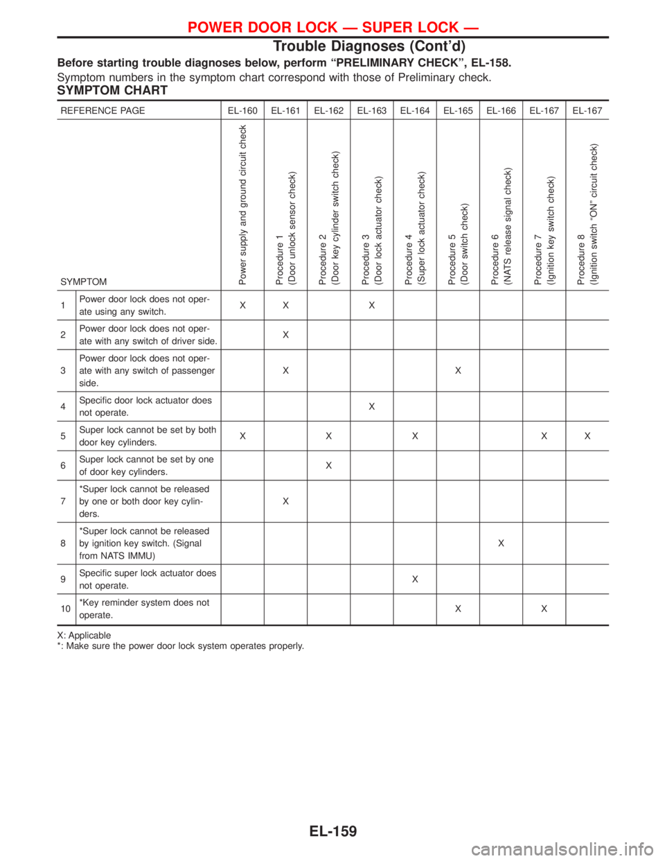 NISSAN TERRANO 2002 Service Repair Manual Before starting trouble diagnoses below, perform ªPRELIMINARY CHECKº, EL-158.
Symptom numbers in the symptom chart correspond with those of Preliminary check.
SYMPTOM CHART
REFERENCE PAGE EL-160 EL- NISSAN TERRANO 2002 Service Repair Manual Before starting trouble diagnoses below, perform ªPRELIMINARY CHECKº, EL-158.
Symptom numbers in the symptom chart correspond with those of Preliminary check.
SYMPTOM CHART
REFERENCE PAGE EL-160 EL-