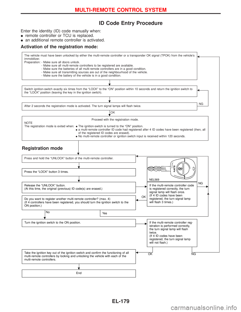 NISSAN TERRANO 2002 Service Repair Manual ID Code Entry Procedure
Enter the identity (ID) code manually when:
Iremote controller or TCU is replaced.
Ian additional remote controller is activated.
Activation of the registration mode:
The vehic NISSAN TERRANO 2002 Service Repair Manual ID Code Entry Procedure
Enter the identity (ID) code manually when:
Iremote controller or TCU is replaced.
Ian additional remote controller is activated.
Activation of the registration mode:
The vehic