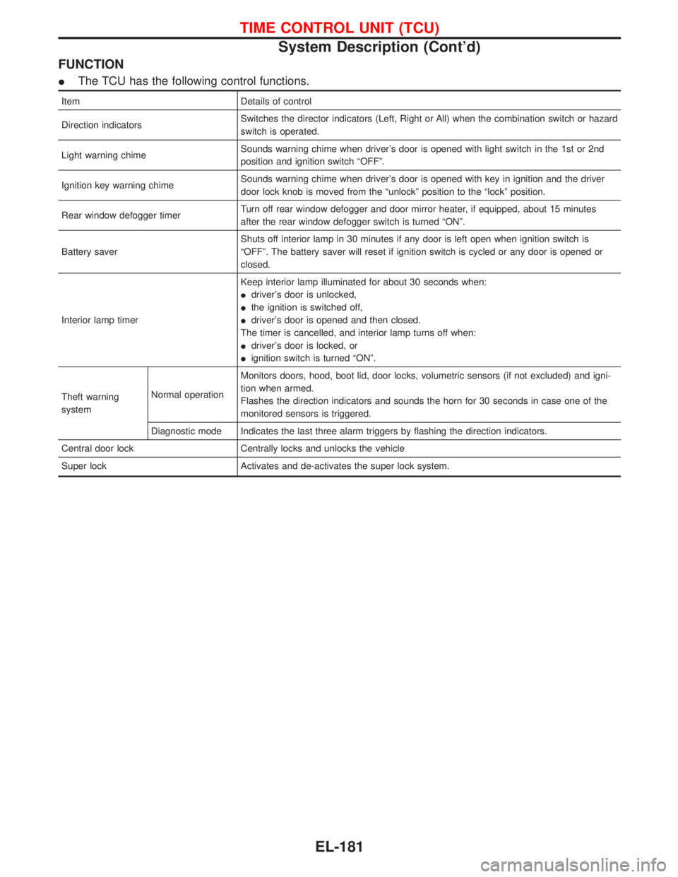 NISSAN TERRANO 2002 Service Repair Manual FUNCTION
IThe TCU has the following control functions.
Item Details of control
Direction indicatorsSwitches the director indicators (Left, Right or All) when the combination switch or hazard
switch is NISSAN TERRANO 2002 Service Repair Manual FUNCTION
IThe TCU has the following control functions.
Item Details of control
Direction indicatorsSwitches the director indicators (Left, Right or All) when the combination switch or hazard
switch is