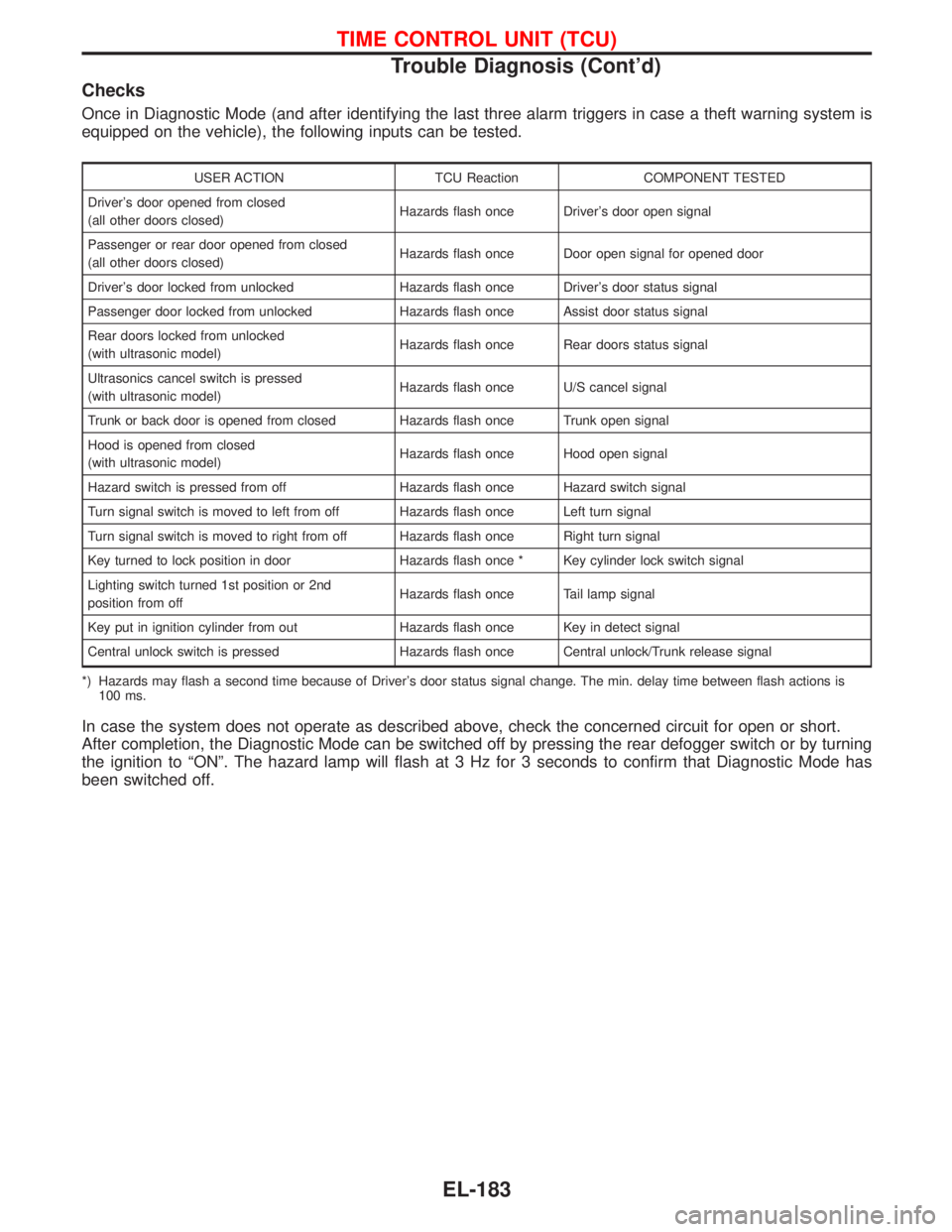 NISSAN TERRANO 2002 Service Repair Manual Checks
Once in Diagnostic Mode (and after identifying the last three alarm triggers in case a theft warning system is
equipped on the vehicle), the following inputs can be tested.
USER ACTION TCU Reac NISSAN TERRANO 2002 Service Repair Manual Checks
Once in Diagnostic Mode (and after identifying the last three alarm triggers in case a theft warning system is
equipped on the vehicle), the following inputs can be tested.
USER ACTION TCU Reac