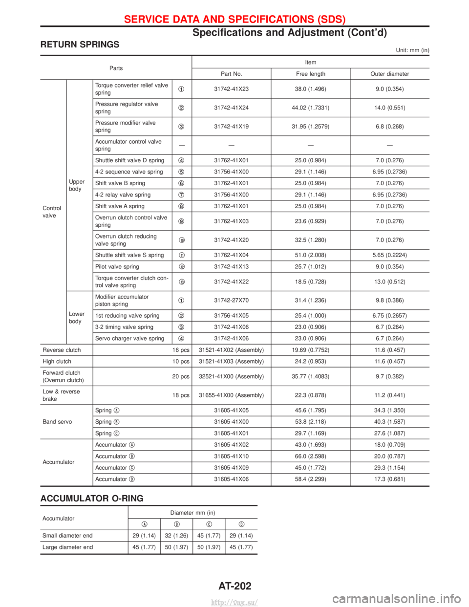 NISSAN TERRANO 2004 Service Repair Manual RETURN SPRINGSUnit: mm (in)
PartsItem
Part No. Free length Outer diameter
Control
valve Upper
bodyTorque converter relief valve
spring
q
131742-41X23
38.0 (1.496)9.0 (0.354)
Pressure regulator valve
s NISSAN TERRANO 2004 Service Repair Manual RETURN SPRINGSUnit: mm (in)
PartsItem
Part No. Free length Outer diameter
Control
valve Upper
bodyTorque converter relief valve
spring
q
131742-41X23
38.0 (1.496)9.0 (0.354)
Pressure regulator valve
s