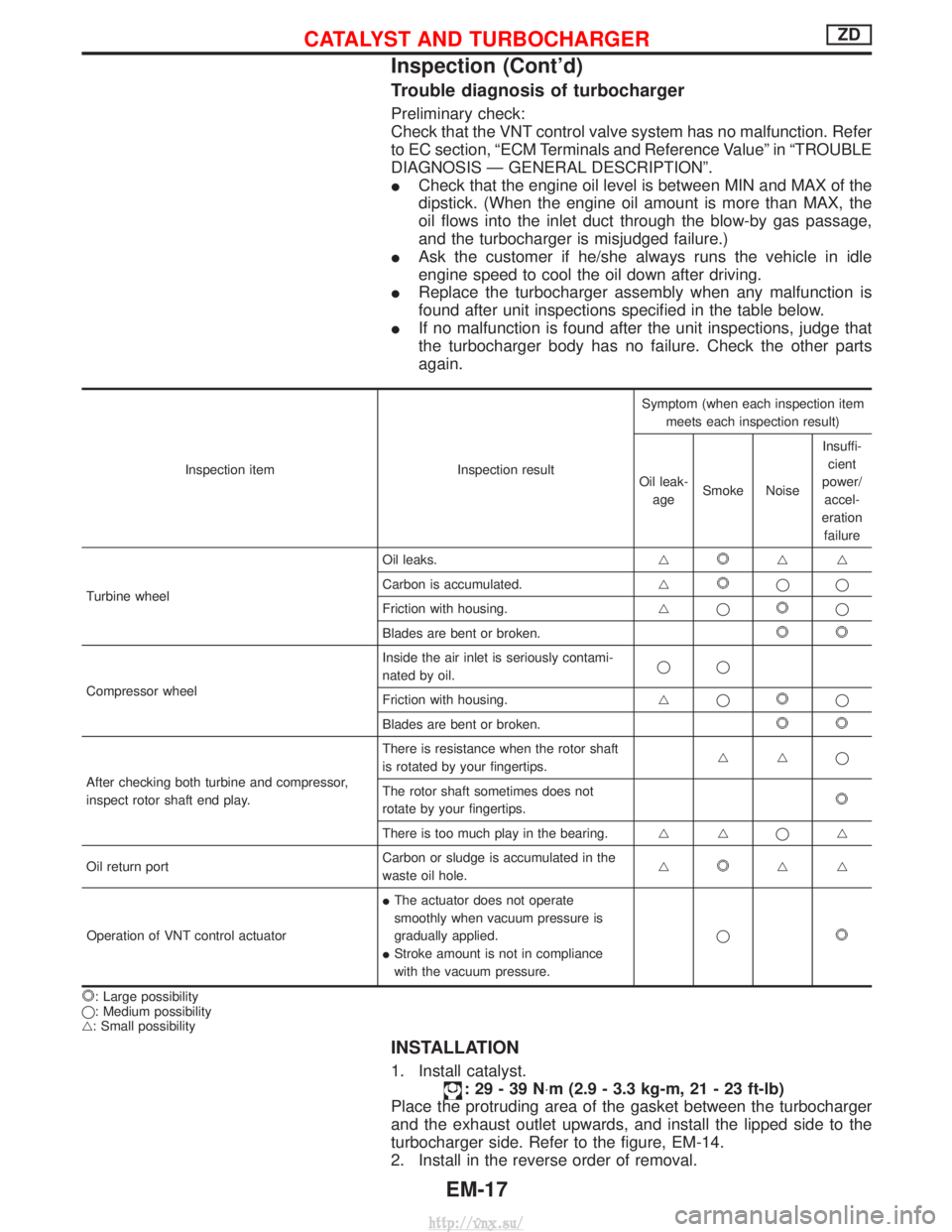 NISSAN TERRANO 2004 Service Repair Manual Trouble diagnosis of turbocharger
Preliminary check:
Check that the VNT control valve system has no malfunction. Refer
to EC section, ªECM Terminals and Reference Valueº in ªTROUBLE
DIAGNOSIS Ð GE NISSAN TERRANO 2004 Service Repair Manual Trouble diagnosis of turbocharger
Preliminary check:
Check that the VNT control valve system has no malfunction. Refer
to EC section, ªECM Terminals and Reference Valueº in ªTROUBLE
DIAGNOSIS Ð GE
