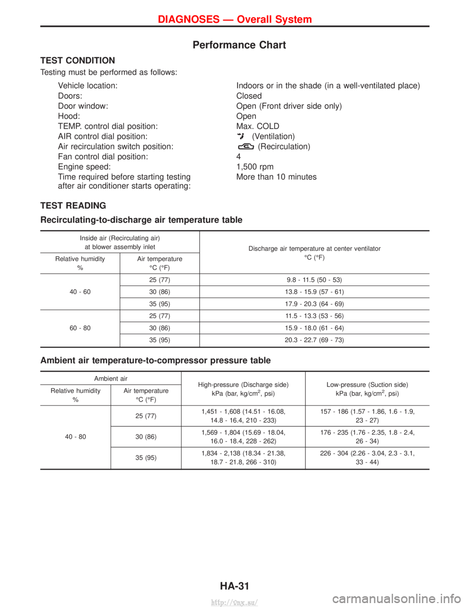 NISSAN TERRANO 2004 Service Repair Manual Performance Chart
TEST CONDITION
Testing must be performed as follows:
Vehicle location:Indoors or in the shade (in a well-ventilated place)
Doors: Closed
Door window: Open (Front driver side only)
Ho NISSAN TERRANO 2004 Service Repair Manual Performance Chart
TEST CONDITION
Testing must be performed as follows:
Vehicle location:Indoors or in the shade (in a well-ventilated place)
Doors: Closed
Door window: Open (Front driver side only)
Ho