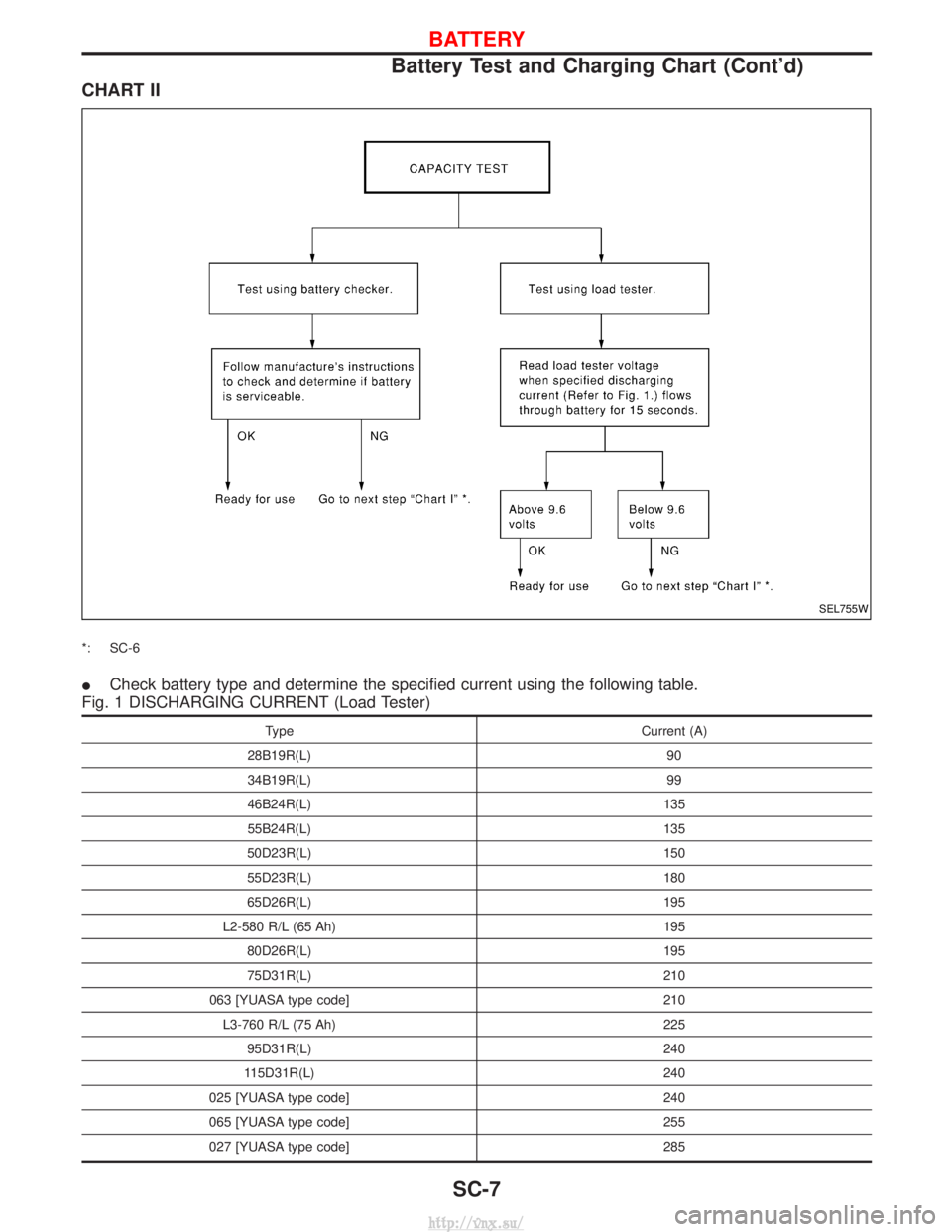 NISSAN TERRANO 2004  Service Repair Manual CHART II
*: SC-6
ICheck battery type and determine the specified current using the following table.
Fig. 1 DISCHARGING CURRENT (Load Tester)
Type Current (A)
28B19R(L) 90
34B19R(L) 99
46B24R(L) 135
55