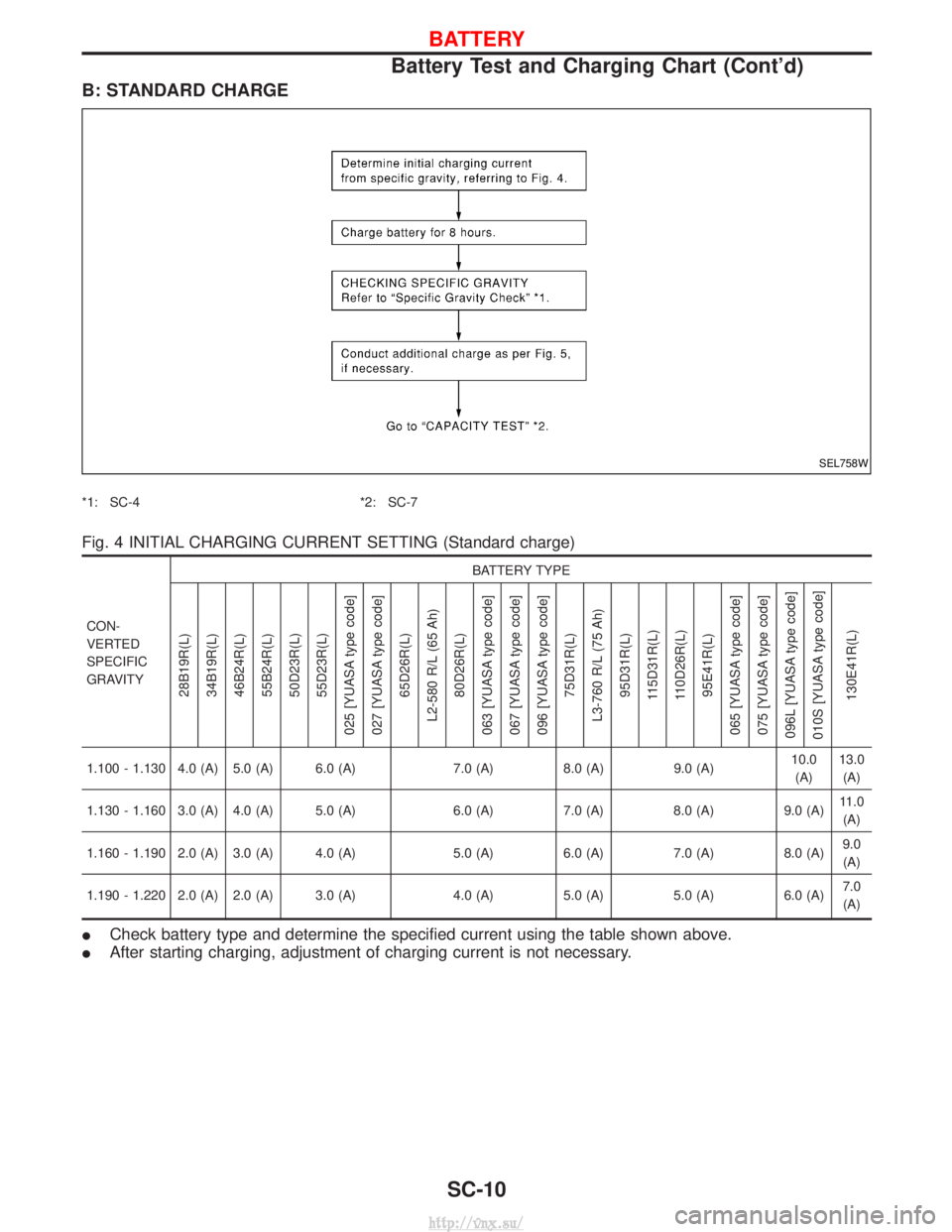 NISSAN TERRANO 2004  Service Repair Manual B: STANDARD CHARGE
*1: SC-4*2: SC-7
Fig. 4 INITIAL CHARGING CURRENT SETTING (Standard charge)
CON-
VERTED
SPECIFIC
GRAVITY BATTERY TYPE
28B19R(L)
34B19R(L)
46B24R(L)
55B24R(L)
50D23R(L)
55D23R(L)
025 