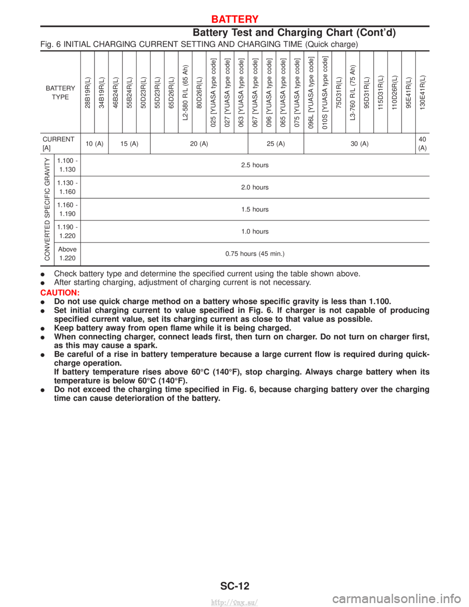 NISSAN TERRANO 2004  Service Repair Manual Fig. 6 INITIAL CHARGING CURRENT SETTING AND CHARGING TIME (Quick charge)
BATTERYTYPE
28B19R(L)
34B19R(L)
46B24R(L)
55B24R(L)
50D23R(L)
55D23R(L)
65D26R(L)
L2-580 R/L (65 Ah) 80D26R(L)
025 [YUASA type 