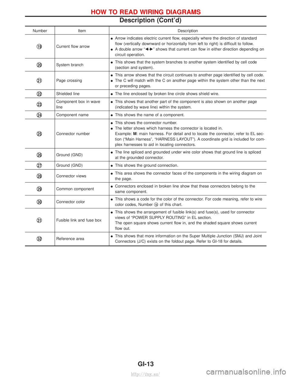 NISSAN TERRANO 2004 Service Repair Manual NumberItem Description
q19Current flow arrowI
Arrow indicates electric current flow, especially where the direction of standard
flow (vertically downward or horizontally from left to right) is difficu NISSAN TERRANO 2004 Service Repair Manual NumberItem Description
q19Current flow arrowI
Arrow indicates electric current flow, especially where the direction of standard
flow (vertically downward or horizontally from left to right) is difficu