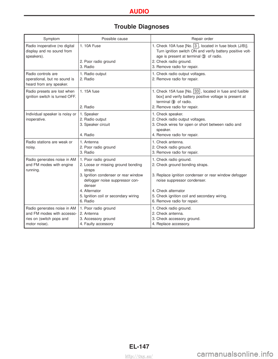 NISSAN TERRANO 2004 Service Repair Manual Trouble Diagnoses
SymptomPossible cause Repair order
Radio inoperative (no digital
display and no sound from
speakers). 1. 10A Fuse
2. Poor radio ground
3. Radio 1. Check 10A fuse [No.
3 , located in NISSAN TERRANO 2004 Service Repair Manual Trouble Diagnoses
SymptomPossible cause Repair order
Radio inoperative (no digital
display and no sound from
speakers). 1. 10A Fuse
2. Poor radio ground
3. Radio 1. Check 10A fuse [No.
3 , located in