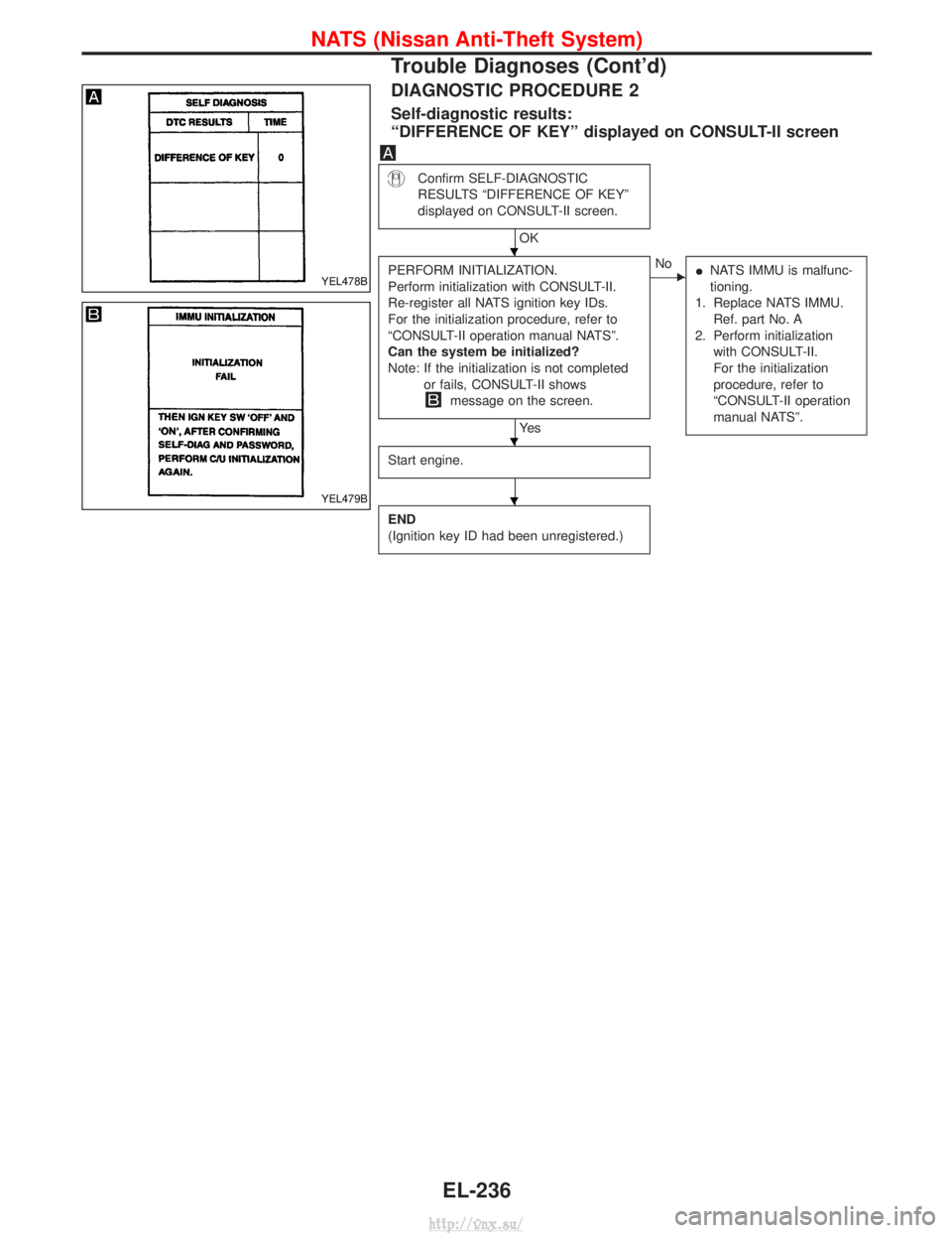 NISSAN TERRANO 2004  Service Repair Manual DIAGNOSTIC PROCEDURE 2
Self-diagnostic results:
ªDIFFERENCE OF KEYº displayed on CONSULT-II screen
Confirm SELF-DIAGNOSTIC
RESULTS ªDIFFERENCE OF KEYº
displayed on CONSULT-II screen.
OK
PERFORM IN
