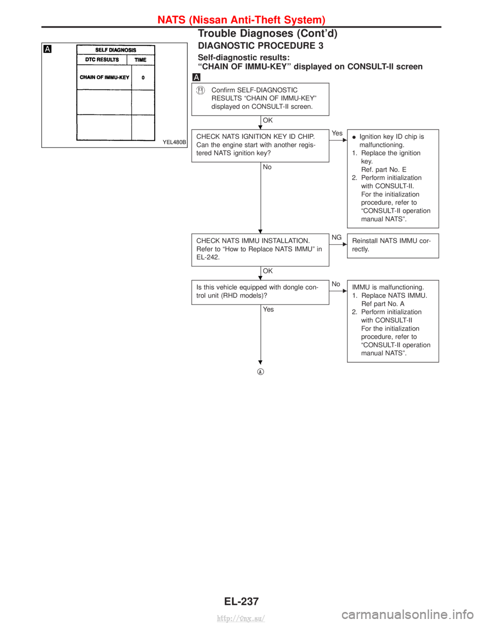 NISSAN TERRANO 2004  Service Repair Manual DIAGNOSTIC PROCEDURE 3
Self-diagnostic results:
ªCHAIN OF IMMU-KEYº displayed on CONSULT-II screen
Confirm SELF-DIAGNOSTIC
RESULTS ªCHAIN OF IMMU-KEYº
displayed on CONSULT-II screen.
OK
CHECK NATS