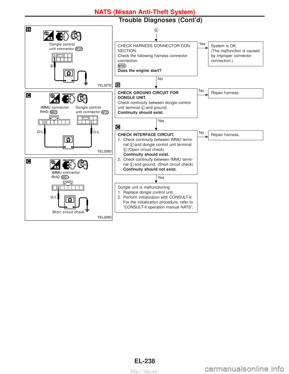 NISSAN TERRANO 2004  Service Repair Manual qA
CHECK HARNESS CONNECTOR CON-
NECTION.
Check the following harness connector
connection.
M720
Does the engine start?
No
EYe sSystem is OK.
(The malfunction is caused
by improper connector
connection