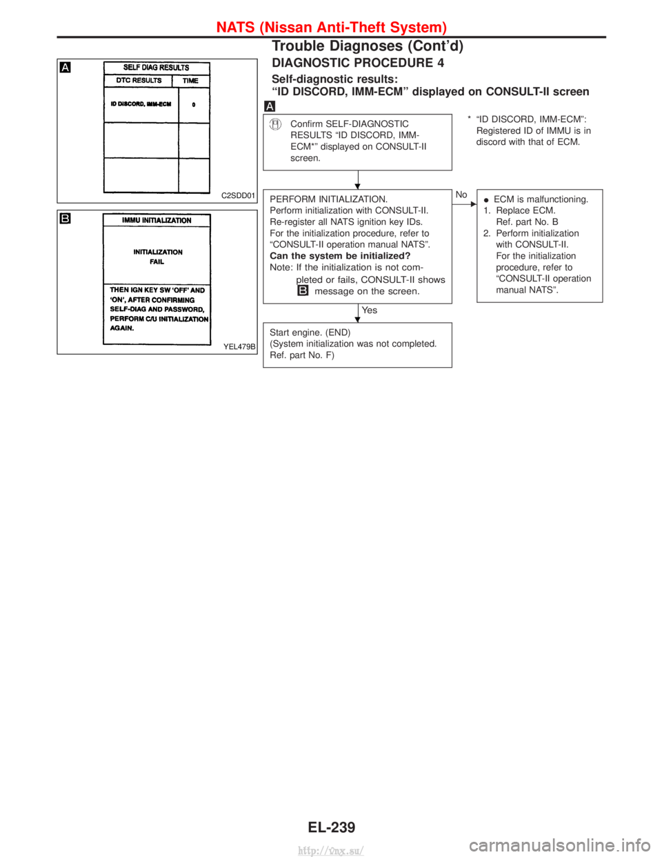 NISSAN TERRANO 2004  Service Repair Manual DIAGNOSTIC PROCEDURE 4
Self-diagnostic results:
ªID DISCORD, IMM-ECMº displayed on CONSULT-II screen
Confirm SELF-DIAGNOSTIC
RESULTS ªID DISCORD, IMM-
ECM*º displayed on CONSULT-II
screen.* ªID D