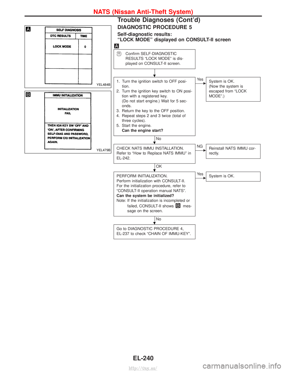 NISSAN TERRANO 2004  Service Repair Manual DIAGNOSTIC PROCEDURE 5
Self-diagnostic results:
ªLOCK MODEº displayed on CONSULT-II screen
Confirm SELF-DIAGNOSTIC
RESULTS ªLOCK MODEº is dis-
played on CONSULT-II screen.
1. Turn the ignition swi