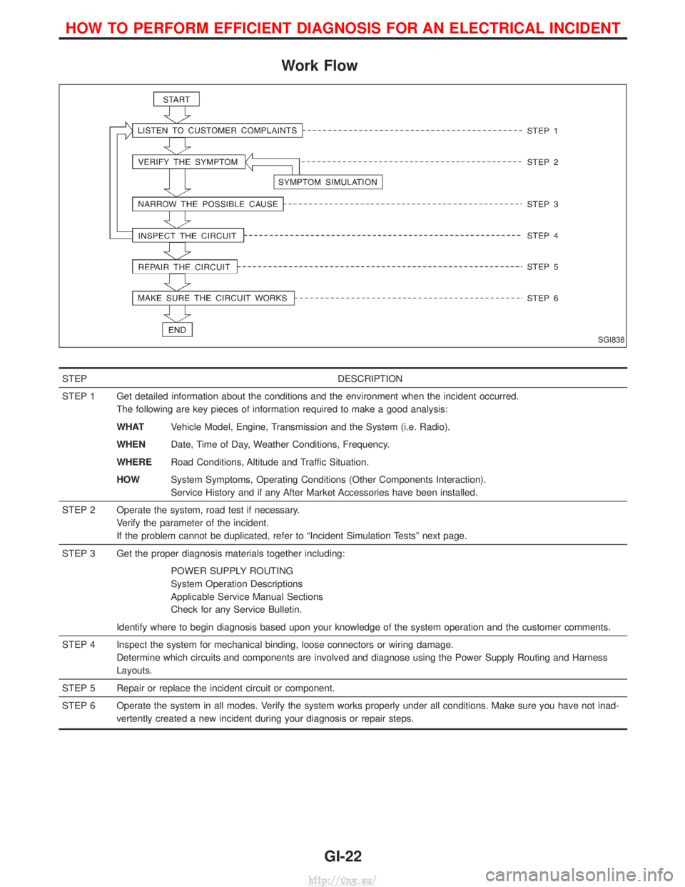 NISSAN TERRANO 2004 Service Repair Manual Work Flow
STEPDESCRIPTION
STEP 1 Get detailed information about the conditions and the environment when the incident occurred. The following are key pieces of information required to make a good analy NISSAN TERRANO 2004 Service Repair Manual Work Flow
STEPDESCRIPTION
STEP 1 Get detailed information about the conditions and the environment when the incident occurred. The following are key pieces of information required to make a good analy