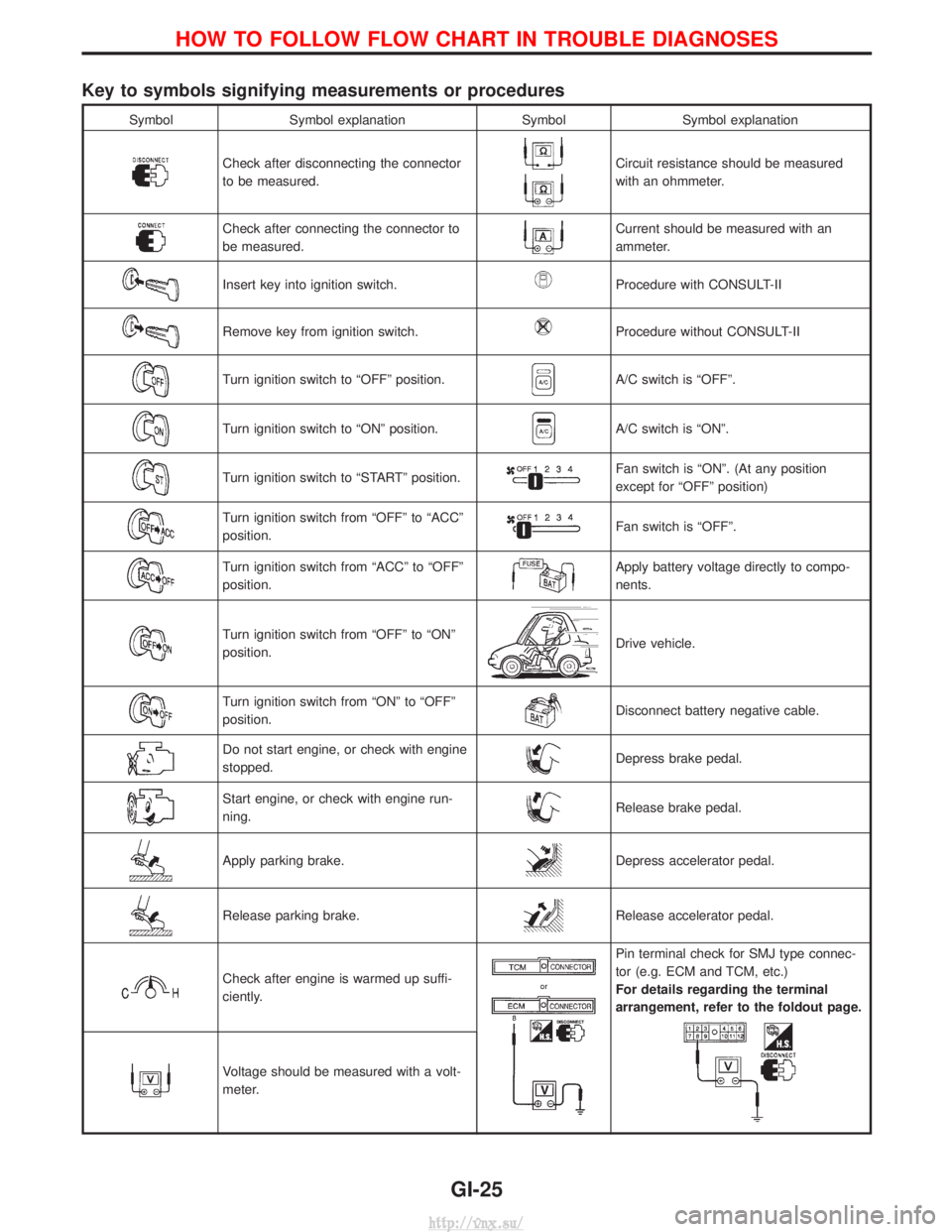 NISSAN TERRANO 2004 Service Repair Manual Key to symbols signifying measurements or procedures
SymbolSymbol explanation SymbolSymbol explanation
Check after disconnecting the connector
to be measured.Circuit resistance should be measured
with NISSAN TERRANO 2004 Service Repair Manual Key to symbols signifying measurements or procedures
SymbolSymbol explanation SymbolSymbol explanation
Check after disconnecting the connector
to be measured.Circuit resistance should be measured
with