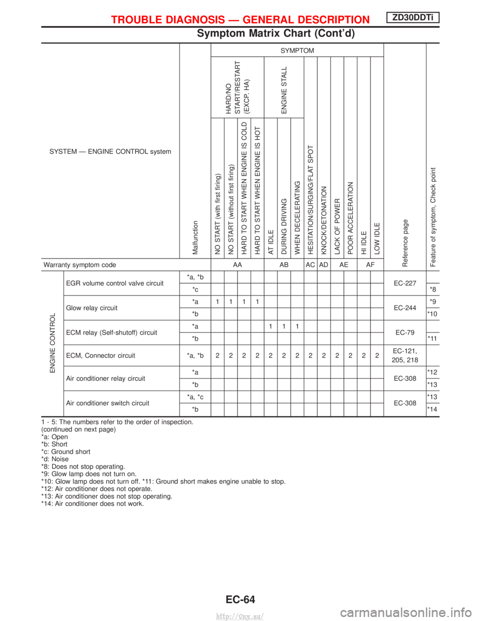 NISSAN TERRANO 2004 Service Repair Manual SYSTEM Ð ENGINE CONTROL system
Malfunction
SYMPTOM
Reference page
Feature of symptom, Check pointHARD/NO
START/RESTART
(EXCP. HA)
ENGINE STALL
HESITATION/SURGING/FLAT SPOT
KNOCK/DETONATION
LACK OF PO NISSAN TERRANO 2004 Service Repair Manual SYSTEM Ð ENGINE CONTROL system
Malfunction
SYMPTOM
Reference page
Feature of symptom, Check pointHARD/NO
START/RESTART
(EXCP. HA)
ENGINE STALL
HESITATION/SURGING/FLAT SPOT
KNOCK/DETONATION
LACK OF PO