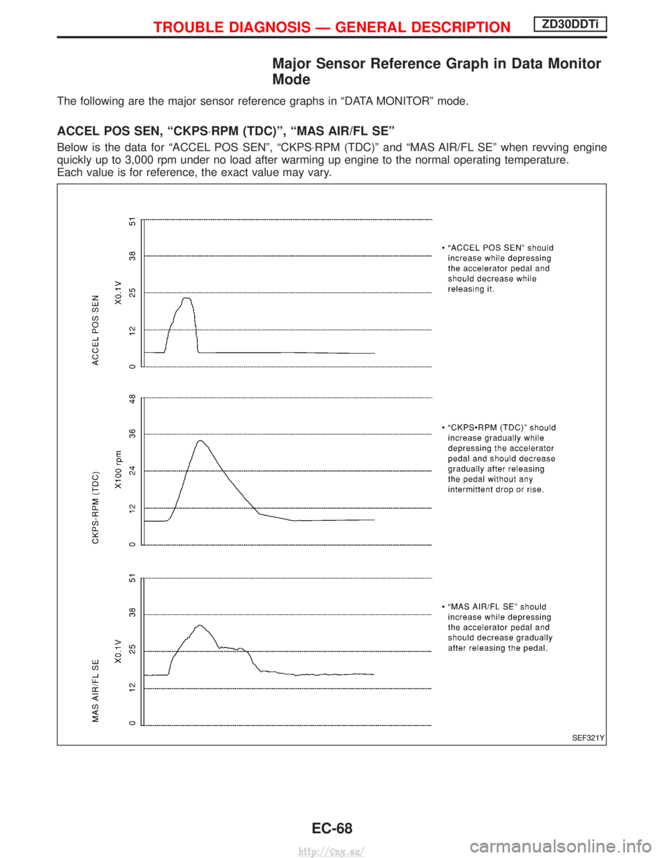 NISSAN TERRANO 2004  Service Repair Manual Major Sensor Reference Graph in Data Monitor
Mode
The following are the major sensor reference graphs in ªDATA MONITORº mode.
ACCEL POS SEN, ªCKPS×RPM (TDC)º, ªMAS AIR/FL SEº
Below is the data 