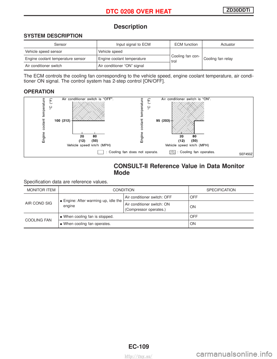 NISSAN TERRANO 2004  Service Repair Manual Description
SYSTEM DESCRIPTION
SensorInput signal to ECMECM functionActuator
Vehicle speed sensor Vehicle speed
Cooling fan con-
trolCooling fan relay
Engine coolant temperature sensor Engine coolant 