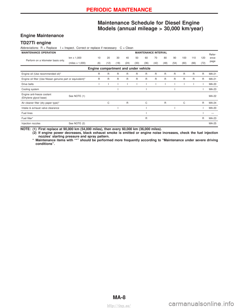 NISSAN TERRANO 2004 Service Repair Manual Maintenance Schedule for Diesel Engine
Models (annual mileage > 30,000 km/year)
Engine Maintenance
TD27Ti engine
Abbreviations: R = Replace I = Inspect. Correct or replace if necessary C = Clean
MAINT NISSAN TERRANO 2004 Service Repair Manual Maintenance Schedule for Diesel Engine
Models (annual mileage > 30,000 km/year)
Engine Maintenance
TD27Ti engine
Abbreviations: R = Replace I = Inspect. Correct or replace if necessary C = Clean
MAINT