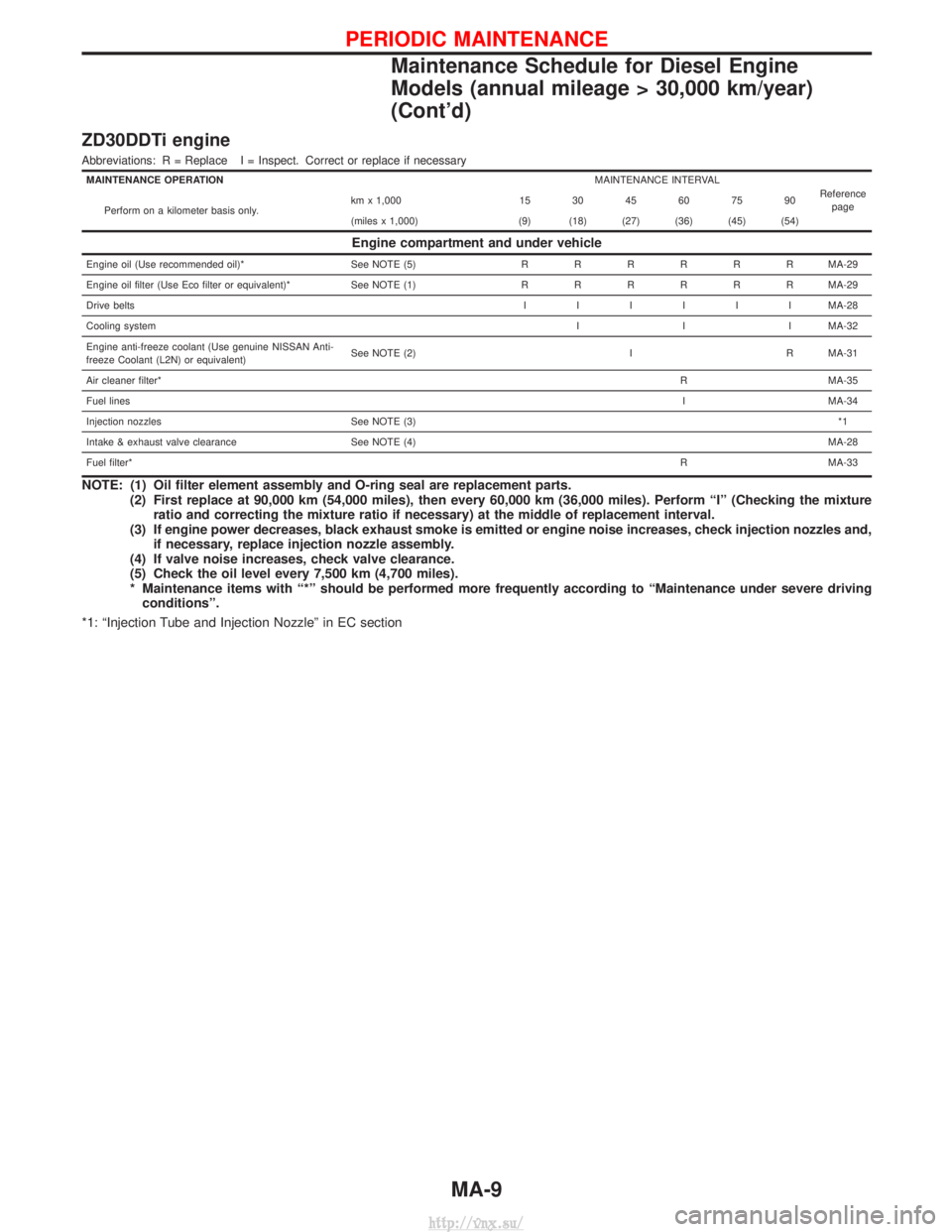 NISSAN TERRANO 2004 Service Repair Manual ZD30DDTi engine
Abbreviations: R = Replace I = Inspect. Correct or replace if necessary
MAINTENANCE OPERATIONMAINTENANCE INTERVAL
Referencepage
Perform on a kilometer basis only. km x 1,000 15 30 45 6 NISSAN TERRANO 2004 Service Repair Manual ZD30DDTi engine
Abbreviations: R = Replace I = Inspect. Correct or replace if necessary
MAINTENANCE OPERATIONMAINTENANCE INTERVAL
Referencepage
Perform on a kilometer basis only. km x 1,000 15 30 45 6