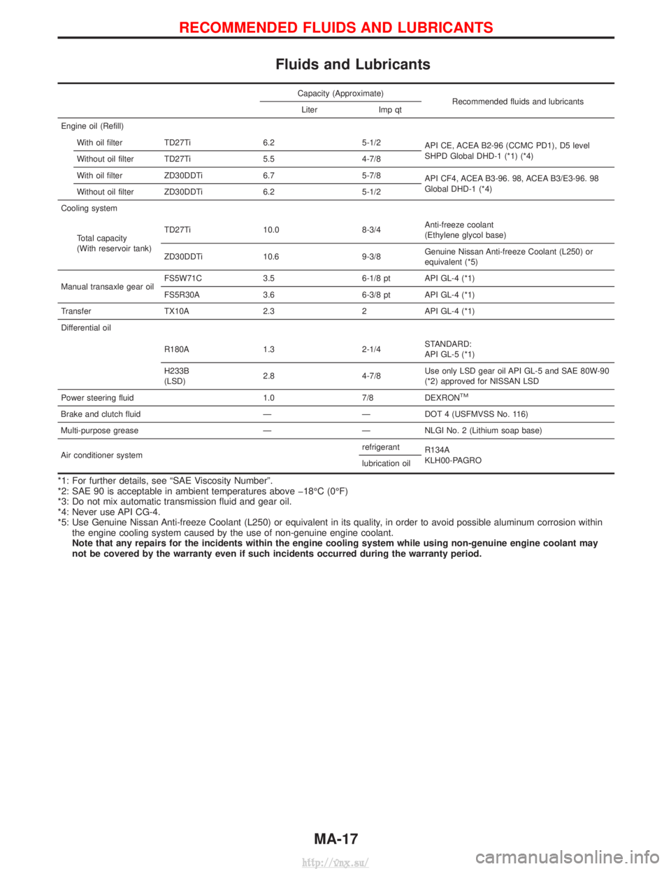 NISSAN TERRANO 2004 Service Repair Manual Fluids and Lubricants
Capacity (Approximate)Recommended fluids and lubricants
Liter Imp qt
Engine oil (Refill) With oil filter TD27Ti 6.2 5-1/2 API CE, ACEA B2-96 (CCMC PD1), D5 level
SHPD Global DHD- NISSAN TERRANO 2004 Service Repair Manual Fluids and Lubricants
Capacity (Approximate)Recommended fluids and lubricants
Liter Imp qt
Engine oil (Refill) With oil filter TD27Ti 6.2 5-1/2 API CE, ACEA B2-96 (CCMC PD1), D5 level
SHPD Global DHD-