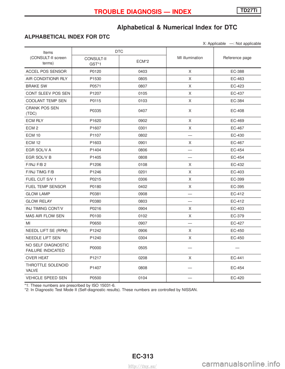 NISSAN TERRANO 2004 Service Repair Manual Alphabetical & Numerical Index for DTC
ALPHABETICAL INDEX FOR DTC
X: Applicable Ð: Not applicable
Items
(CONSULT-II screen terms) DTC
MI illuminationReference page
CONSULT-II
GST*1 ECM*2
ACCEL POS SE NISSAN TERRANO 2004 Service Repair Manual Alphabetical & Numerical Index for DTC
ALPHABETICAL INDEX FOR DTC
X: Applicable Ð: Not applicable
Items
(CONSULT-II screen terms) DTC
MI illuminationReference page
CONSULT-II
GST*1 ECM*2
ACCEL POS SE