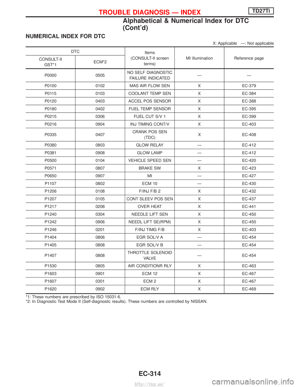 NISSAN TERRANO 2004 Service Repair Manual NUMERICAL INDEX FOR DTC
X: Applicable Ð: Not applicable
DTCItems
(CONSULT-II screen terms) MI illumination Reference page
CONSULT-II
GST*1 ECM*2
P0000 0505 NO SELF DIAGNOSTIC
FAILURE INDICATED ÐÐ
P NISSAN TERRANO 2004 Service Repair Manual NUMERICAL INDEX FOR DTC
X: Applicable Ð: Not applicable
DTCItems
(CONSULT-II screen terms) MI illumination Reference page
CONSULT-II
GST*1 ECM*2
P0000 0505 NO SELF DIAGNOSTIC
FAILURE INDICATED ÐÐ
P