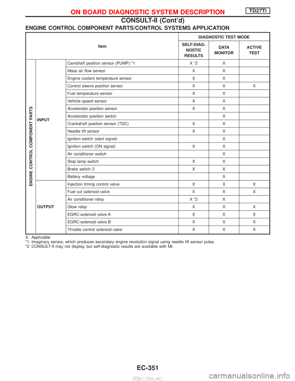 NISSAN TERRANO 2004 Service Repair Manual ENGINE CONTROL COMPONENT PARTS/CONTROL SYSTEMS APPLICATION
ItemDIAGNOSTIC TEST MODE
SELF-DIAG- NOSTIC
RESULTS D ATA
MONITOR ACTIVE
TEST
ENGINE CONTROL COMPONENT PARTS
INPUT Camshaft position sensor (P NISSAN TERRANO 2004 Service Repair Manual ENGINE CONTROL COMPONENT PARTS/CONTROL SYSTEMS APPLICATION
ItemDIAGNOSTIC TEST MODE
SELF-DIAG- NOSTIC
RESULTS D ATA
MONITOR ACTIVE
TEST
ENGINE CONTROL COMPONENT PARTS
INPUT Camshaft position sensor (P
