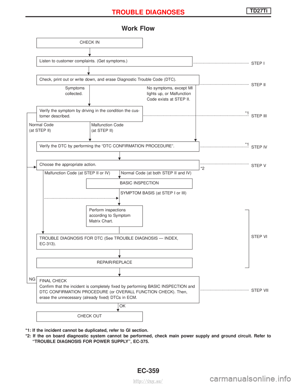 NISSAN TERRANO 2004  Service Repair Manual Work Flow
CHECK IN
Listen to customer complaints. (Get symptoms.).................................................STEP I
Check, print out or write down, and erase Diagnostic Trouble Code (DTC).
......