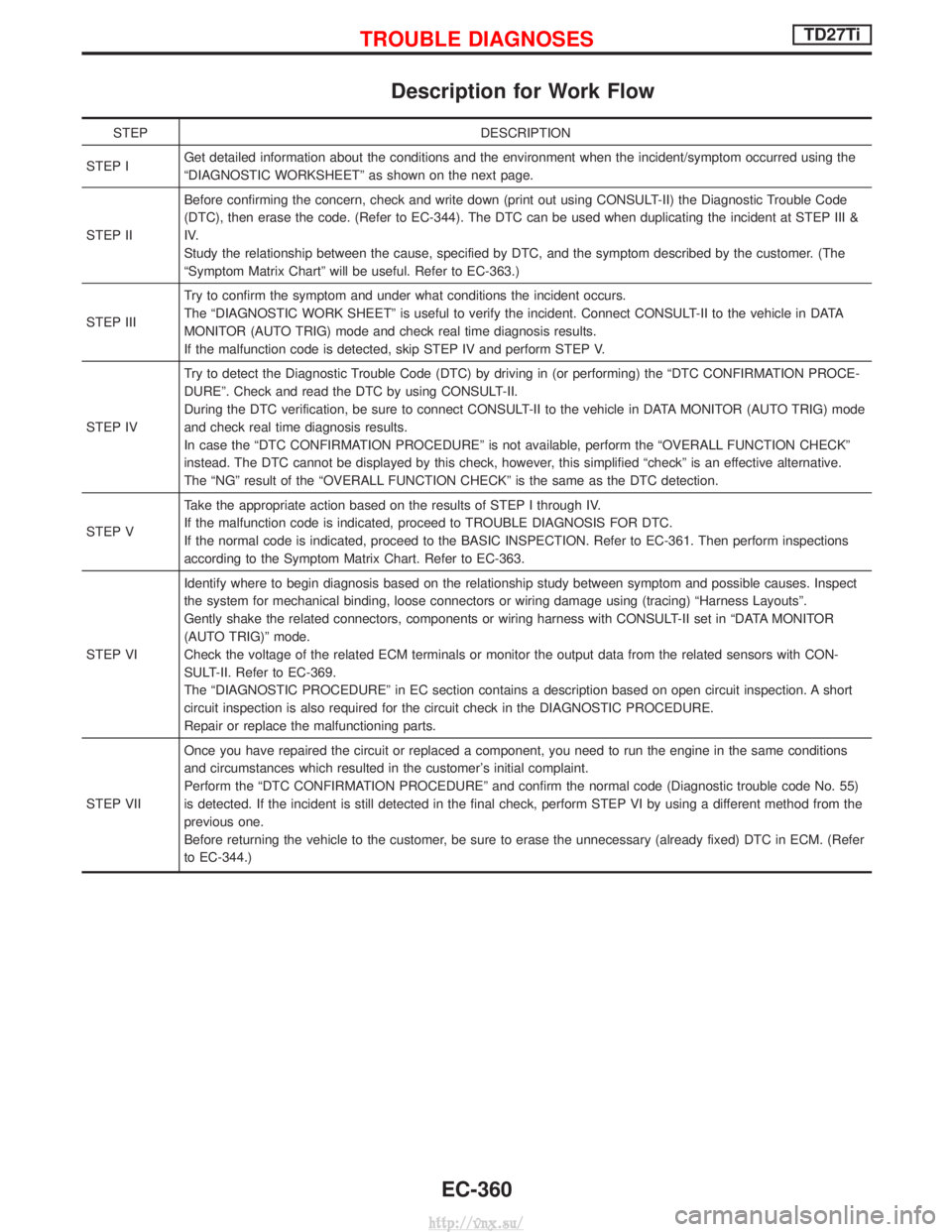 NISSAN TERRANO 2004  Service Repair Manual Description for Work Flow
STEPDESCRIPTION
STEP I Get detailed information about the conditions and the environment when the incident/symptom occurred using the
ªDIAGNOSTIC WORKSHEETº as shown on the