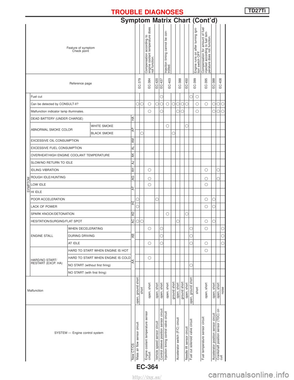 NISSAN TERRANO 2004  Service Repair Manual SYSTEM Ð Engine control system
Malfunction
SYMPTOM
Reference page
Feature of symptom
Check point
HARD/NO START/
RESTART (EXCP. HA) ENGINE STALL HESITATION/SURGING/FLAT SPOT SPARK KNOCK/DETONATION
LAC