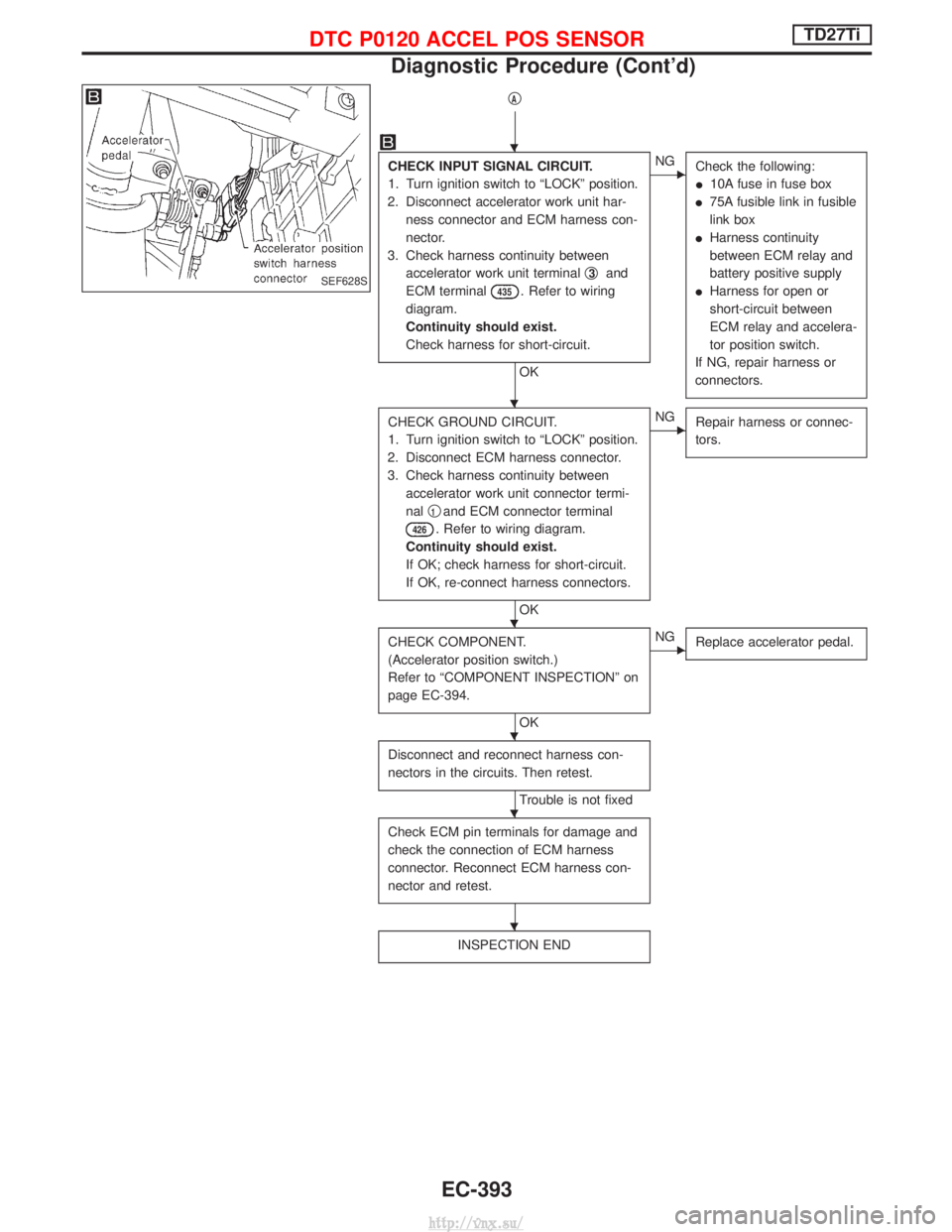 NISSAN TERRANO 2004  Service Repair Manual qA
CHECK INPUT SIGNAL CIRCUIT.
1. Turn ignition switch to ªLOCKº position.
2. Disconnect accelerator work unit har- ness connector and ECM harness con-
nector.
3. Check harness continuity between ac