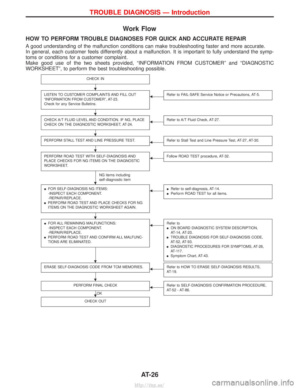 NISSAN TERRANO 2004 Service Repair Manual Work Flow
HOW TO PERFORM TROUBLE DIAGNOSES FOR QUICK AND ACCURATE REPAIR
A good understanding of the malfunction conditions can make troubleshooting faster and more accurate.
In general, each customer NISSAN TERRANO 2004 Service Repair Manual Work Flow
HOW TO PERFORM TROUBLE DIAGNOSES FOR QUICK AND ACCURATE REPAIR
A good understanding of the malfunction conditions can make troubleshooting faster and more accurate.
In general, each customer