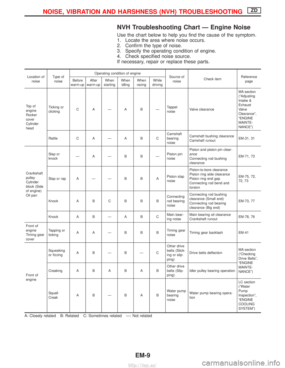 NISSAN TERRANO 2004 Service Repair Manual NVH Troubleshooting Chart Ð Engine Noise
Use the chart below to help you find the cause of the symptom.
1. Locate the area where noise occurs.
2. Confirm the type of noise.
3. Specify the operating c NISSAN TERRANO 2004 Service Repair Manual NVH Troubleshooting Chart Ð Engine Noise
Use the chart below to help you find the cause of the symptom.
1. Locate the area where noise occurs.
2. Confirm the type of noise.
3. Specify the operating c