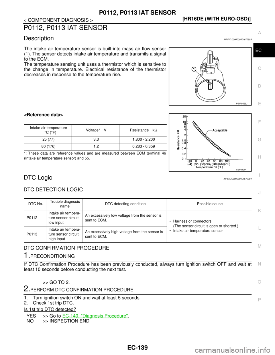 NISSAN TIIDA 2007  Service Repair Manual P0112, P0113 IAT SENSOR
EC-139
< COMPONENT DIAGNOSIS >[HR16DE (WITH EURO-OBD)]
C
D
E
F
G
H
I
J
K
L
MA
EC
N
P O
P0112, P0113 IAT SENSOR
DescriptionINFOID:0000000001670903
The intake air temperature sen