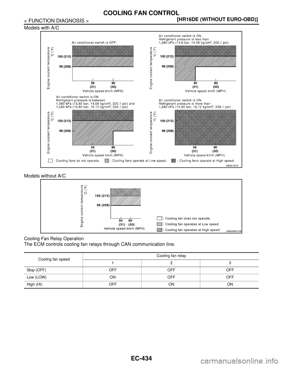 NISSAN TIIDA 2007  Service Repair Manual EC-434
< FUNCTION DIAGNOSIS >[HR16DE (WITHOUT EURO-OBD)]
COOLING FAN CONTROL
Models with A/C
Models without A/C
Cooling Fan Relay Operation
The ECM controls cooling fan relays through CAN communicatio