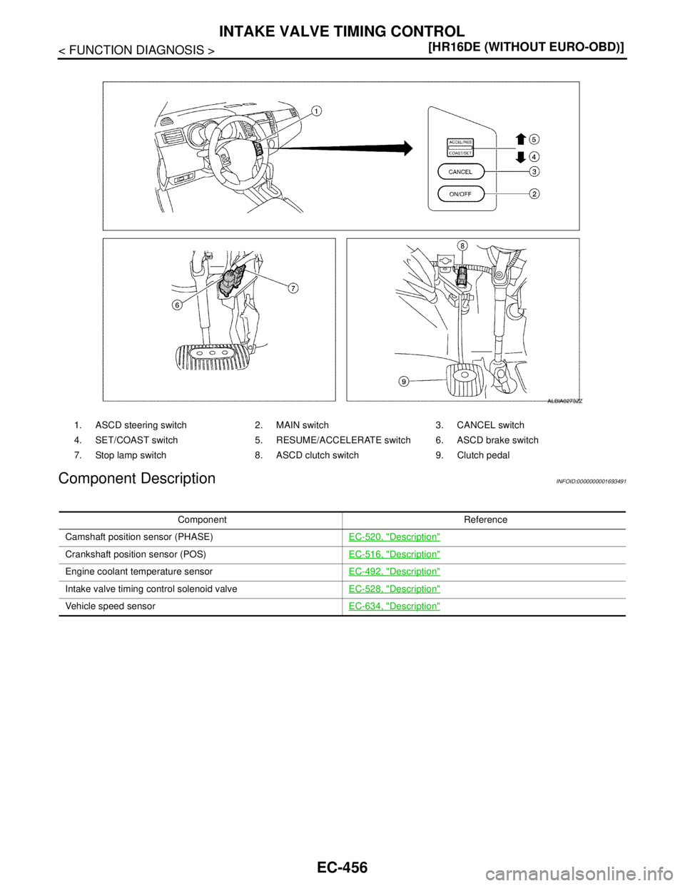 NISSAN TIIDA 2007  Service Repair Manual EC-456
< FUNCTION DIAGNOSIS >[HR16DE (WITHOUT EURO-OBD)]
INTAKE VALVE TIMING CONTROL
Component Description
INFOID:0000000001693491
1. ASCD steering switch 2. MAIN switch 3. CANCEL switch
4. SET/COAST 