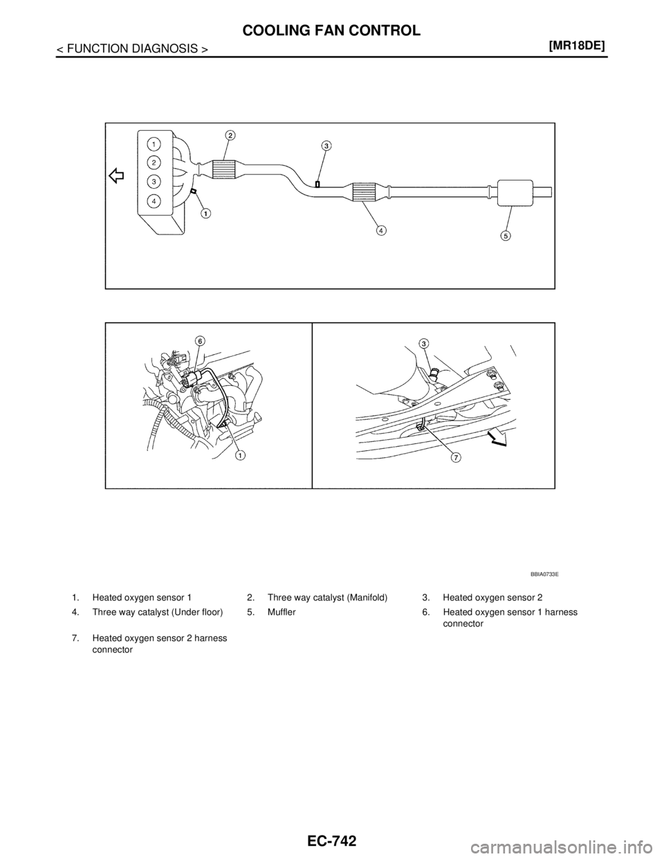 NISSAN TIIDA 2007  Service Repair Manual EC-742
< FUNCTION DIAGNOSIS >[MR18DE]
COOLING FAN CONTROL
1. Heated oxygen sensor 1 2. Three way catalyst (Manifold) 3. Heated oxygen sensor 2
4. Three way catalyst (Under floor) 5. Muffler 6. Heated 
