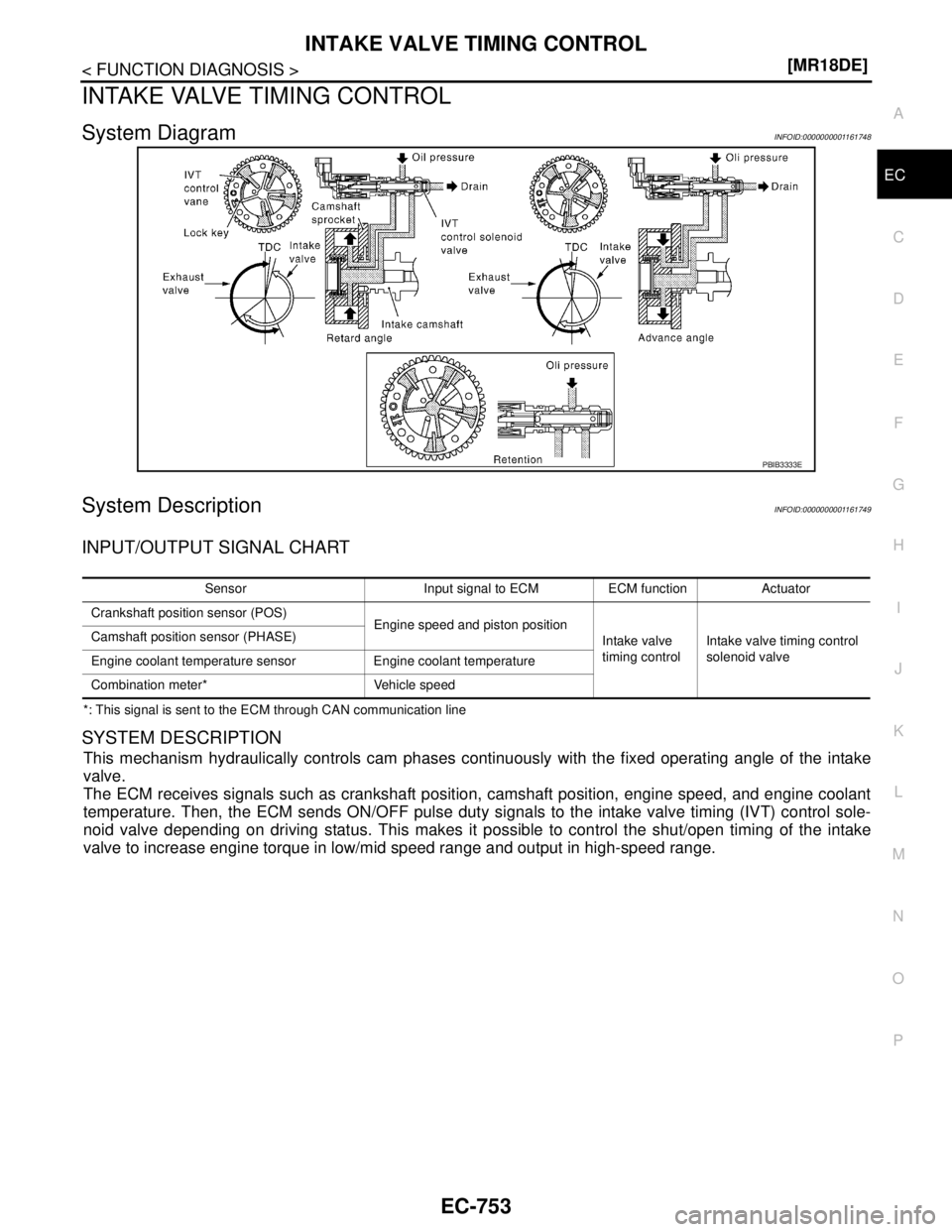 NISSAN TIIDA 2007  Service Repair Manual INTAKE VALVE TIMING CONTROL
EC-753
< FUNCTION DIAGNOSIS >[MR18DE]
C
D
E
F
G
H
I
J
K
L
MA
EC
N
P O
INTAKE VALVE TIMING CONTROL
System DiagramINFOID:0000000001161748
System DescriptionINFOID:00000000011