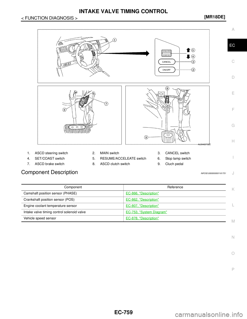 NISSAN TIIDA 2007  Service Repair Manual INTAKE VALVE TIMING CONTROL
EC-759
< FUNCTION DIAGNOSIS >[MR18DE]
C
D
E
F
G
H
I
J
K
L
MA
EC
N
P O
Component DescriptionINFOID:0000000001161751
1. ASCD steering switch 2. MAIN switch 3. CANCEL switch
4