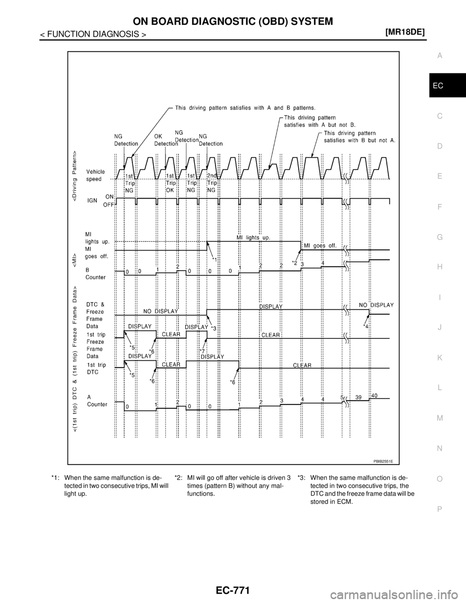 NISSAN TIIDA 2007  Service Repair Manual ON BOARD DIAGNOSTIC (OBD) SYSTEM
EC-771
< FUNCTION DIAGNOSIS >[MR18DE]
C
D
E
F
G
H
I
J
K
L
MA
EC
N
P O
*1: When the same malfunction is de-
tected in two consecutive trips, MI will 
light up.*2: MI wi