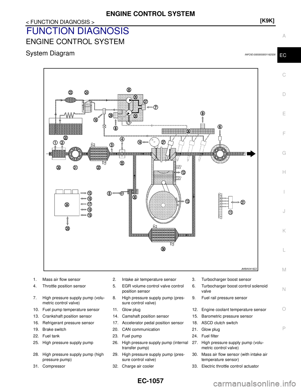 NISSAN TIIDA 2007  Service Repair Manual ENGINE CONTROL SYSTEM
EC-1057
< FUNCTION DIAGNOSIS >[K9K]
C
D
E
F
G
H
I
J
K
L
MA
EC
N
P O
FUNCTION DIAGNOSIS
ENGINE CONTROL SYSTEM
System DiagramINFOID:0000000001162526
1. Mass air flow sensor 2. Inta