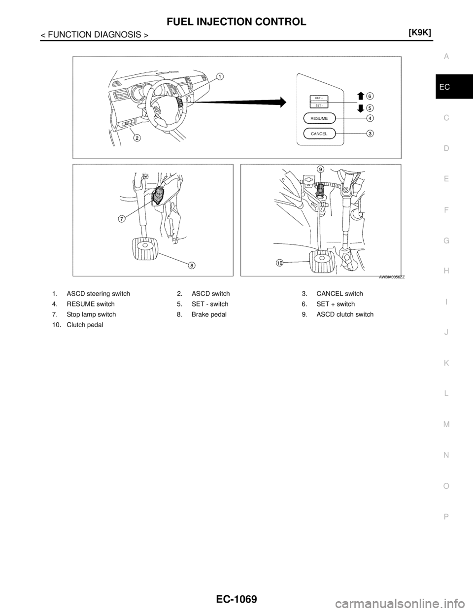 NISSAN TIIDA 2007  Service Repair Manual FUEL INJECTION CONTROL
EC-1069
< FUNCTION DIAGNOSIS >[K9K]
C
D
E
F
G
H
I
J
K
L
MA
EC
N
P O
1. ASCD steering switch 2. ASCD switch 3. CANCEL switch
4. RESUME switch 5. SET - switch 6. SET + switch
7. S