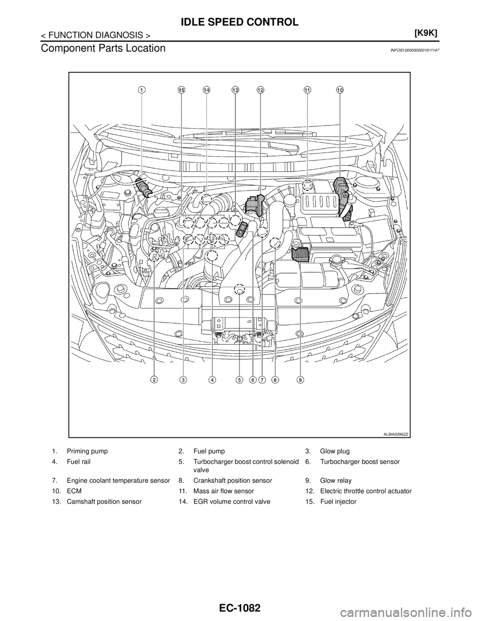 NISSAN TIIDA 2007  Service Repair Manual EC-1082
< FUNCTION DIAGNOSIS >[K9K]
IDLE SPEED CONTROL
Component Parts Location
INFOID:0000000001611147
1. Priming pump 2. Fuel pump 3. Glow plug
4. Fuel rail 5. Turbocharger boost control solenoid 
v