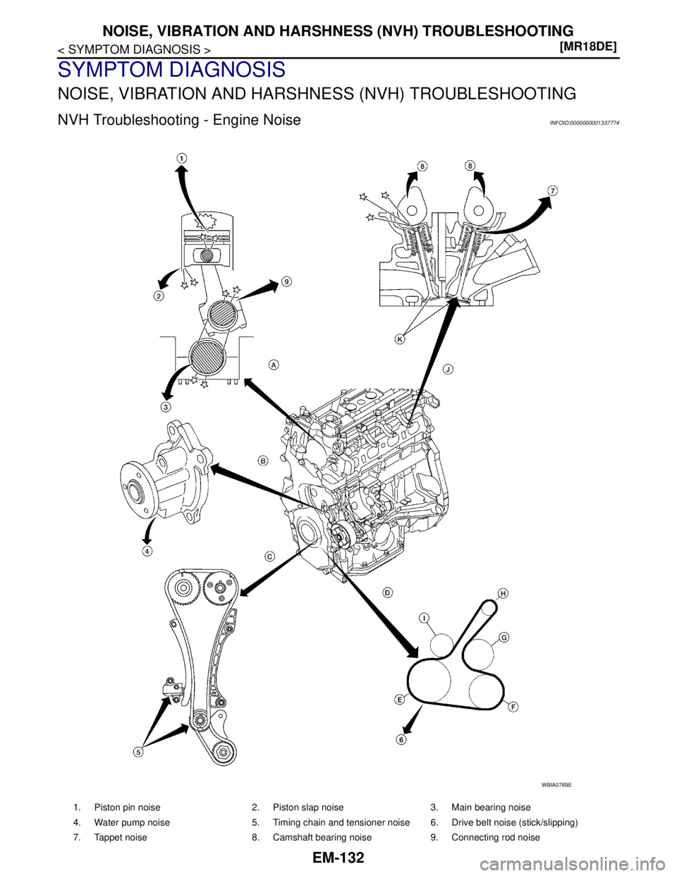 NISSAN TIIDA 2007  Service Repair Manual EM-132
< SYMPTOM DIAGNOSIS >[MR18DE]
NOISE, VIBRATION AND HARSHNESS (NVH) TROUBLESHOOTING
SYMPTOM DIAGNOSIS
NOISE, VIBRATION AND HARSHNESS (NVH) TROUBLESHOOTING
NVH Troubleshooting - Engine NoiseINFOI