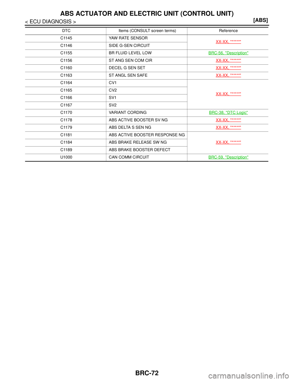 NISSAN TIIDA 2007  Service Repair Manual BRC-72
< ECU DIAGNOSIS >[ABS]
ABS ACTUATOR AND ELECTRIC UNIT (CONTROL UNIT)
C1145 YAW RATE SENSOR
XX-XX, "*****"
C1146 SIDE G-SEN CIRCUIT
C1155 BR FLUID LEVEL LOWBRC-56, "
Description"
C1156 ST ANG SE
