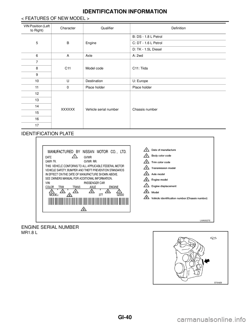 NISSAN TIIDA 2007  Service Repair Manual GI-40
< FEATURES OF NEW MODEL >
IDENTIFICATION INFORMATION
IDENTIFICATION PLATE 
ENGINE SERIAL NUMBER 
MR1.8 L
5 B EngineB: DS - 1.8 L Petrol
C: DT - 1.6 L Petrol
D: TK - 1.5L Diesel 
6 A Axle A: 2wd
