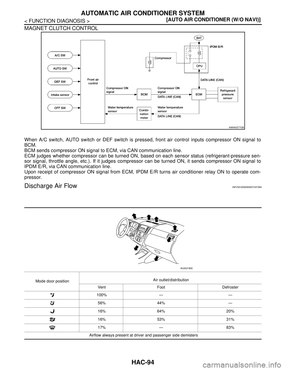 NISSAN TIIDA 2007  Service Repair Manual HAC-94
< FUNCTION DIAGNOSIS >[AUTO AIR CONDITIONER (W/O NAVI)]
AUTOMATIC AIR CONDITIONER SYSTEM
MAGNET CLUTCH CONTROL
When A/C switch, AUTO switch or DEF switch is pressed, front air control inputs co