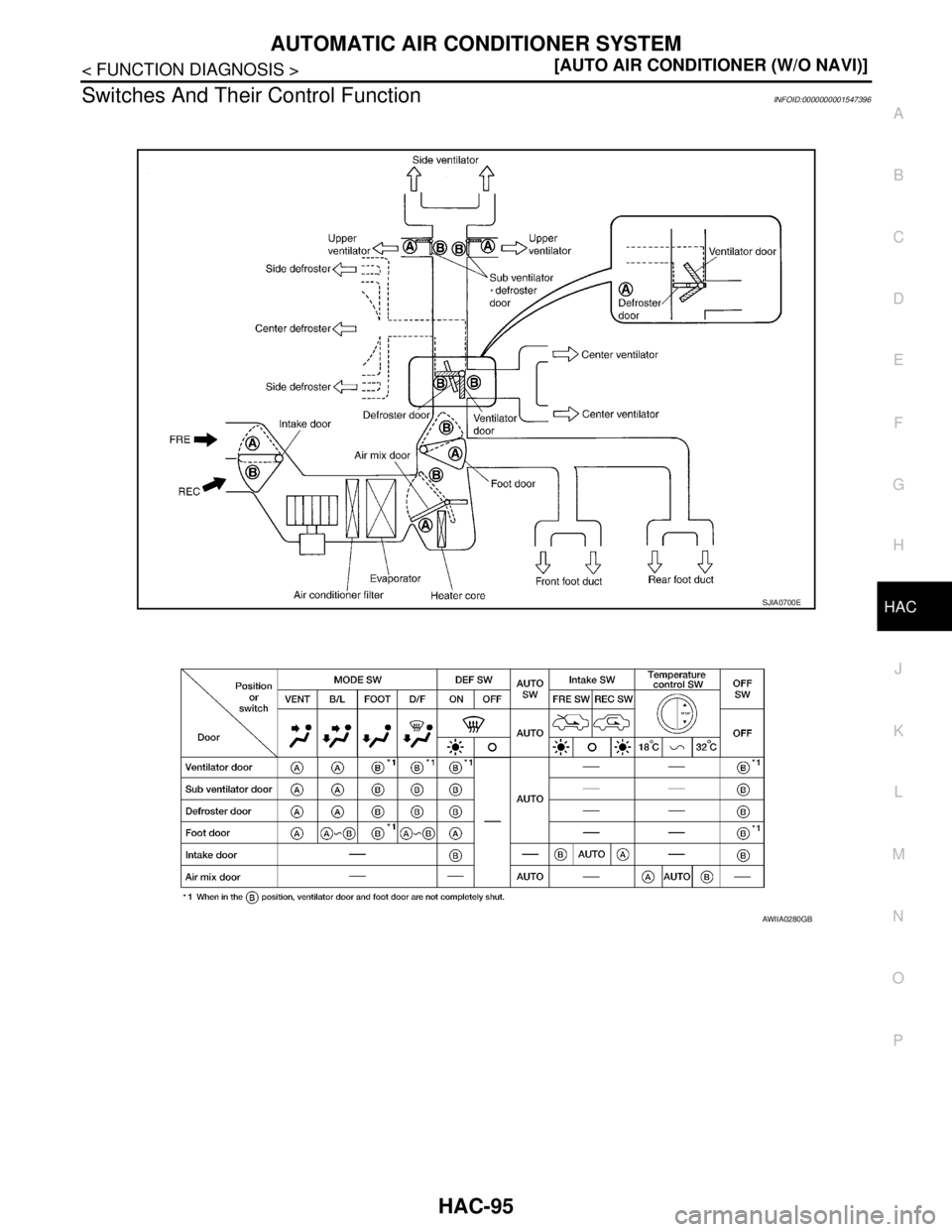 NISSAN TIIDA 2007  Service Repair Manual AUTOMATIC AIR CONDITIONER SYSTEM
HAC-95
< FUNCTION DIAGNOSIS >[AUTO AIR CONDITIONER (W/O NAVI)]
C
D
E
F
G
H
J
K
L
MA
B
HAC
N
O
P
Switches And Their Control Function INFOID:0000000001547396
SJIA0700E
A